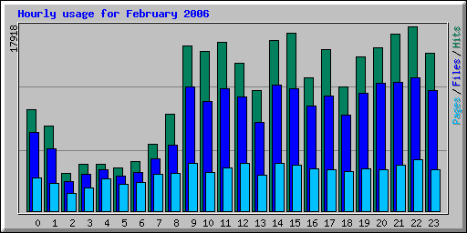Hourly usage for February 2006