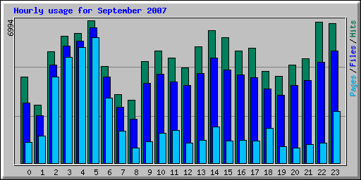 Hourly usage for September 2007