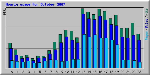 Hourly usage for October 2007