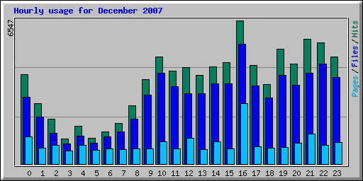 Hourly usage for December 2007