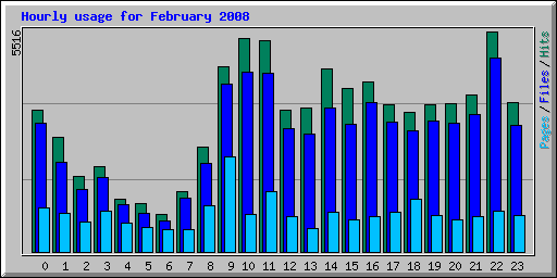 Hourly usage for February 2008