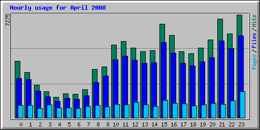 Hourly usage for April 2008