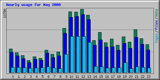 Hourly usage for May 2008