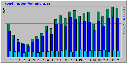 Hourly usage for June 2008