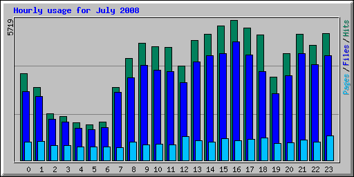 Hourly usage for July 2008