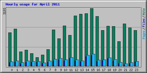 Hourly usage for April 2011