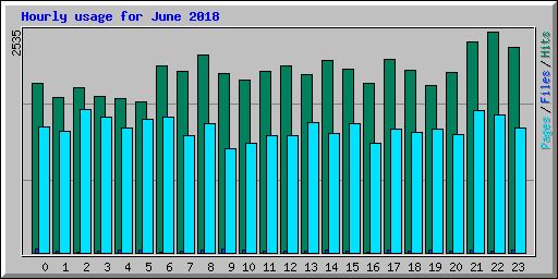 Hourly usage for June 2018