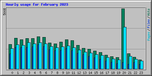 Hourly usage for February 2023
