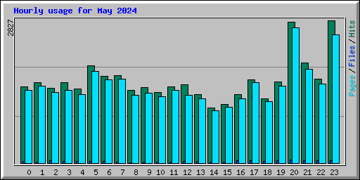 Hourly usage for May 2024