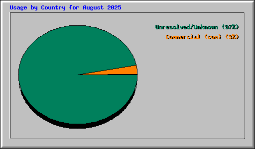 Usage by Country for August 2025