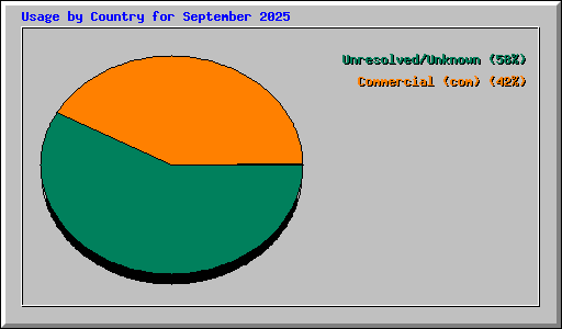 Usage by Country for September 2025