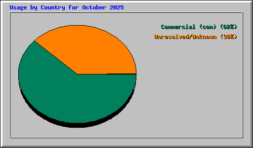 Usage by Country for October 2025