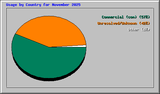 Usage by Country for November 2025
