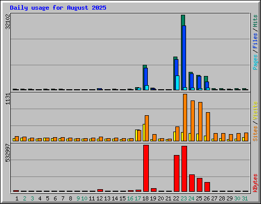 Daily usage for August 2025