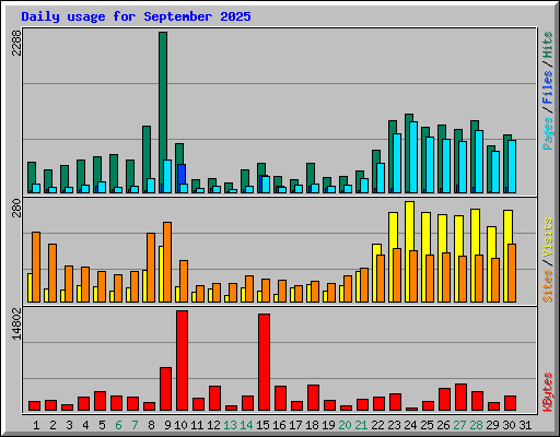 Daily usage for September 2025