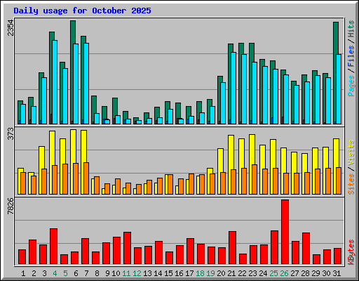 Daily usage for October 2025