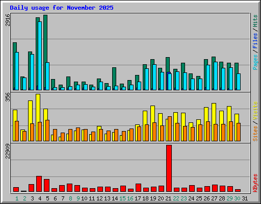 Daily usage for November 2025