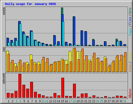 Daily usage for January 2026