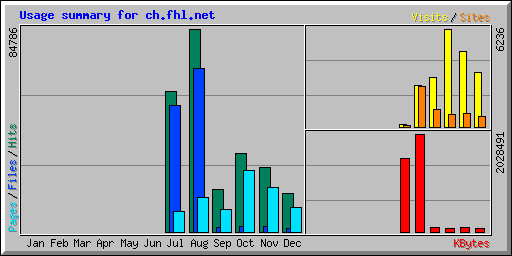 Usage summary for ch.fhl.net