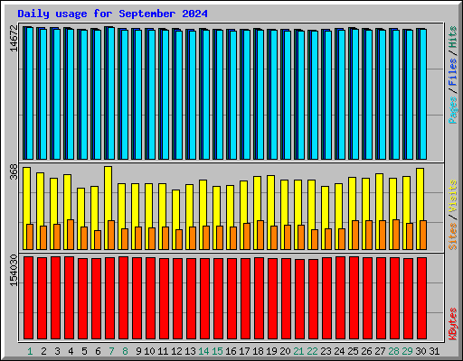 Daily usage for September 2024