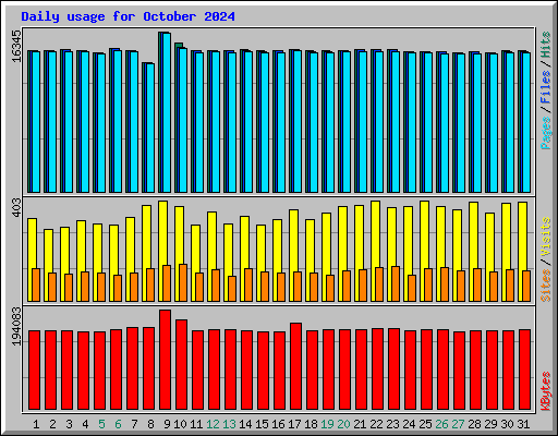 Daily usage for October 2024