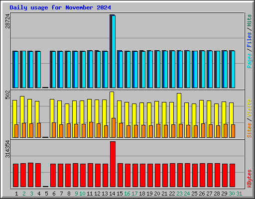 Daily usage for November 2024