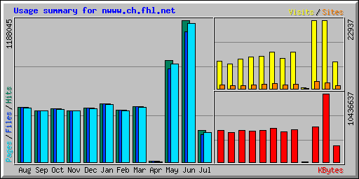 Usage summary for nwww.ch.fhl.net