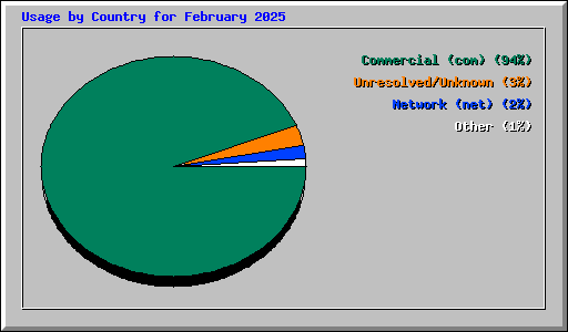 Usage by Country for February 2025
