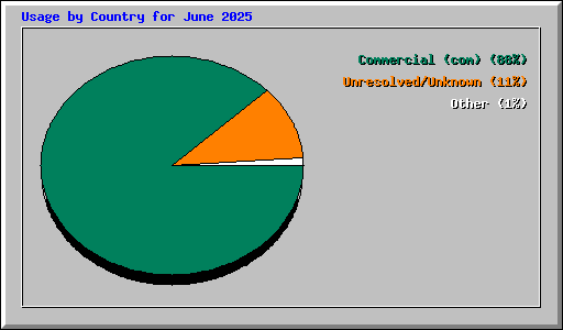 Usage by Country for June 2025