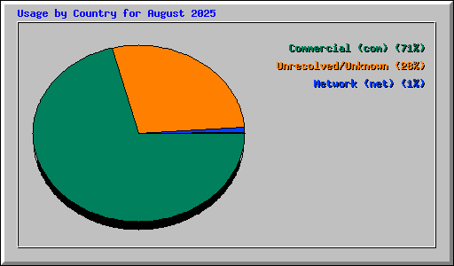 Usage by Country for August 2025
