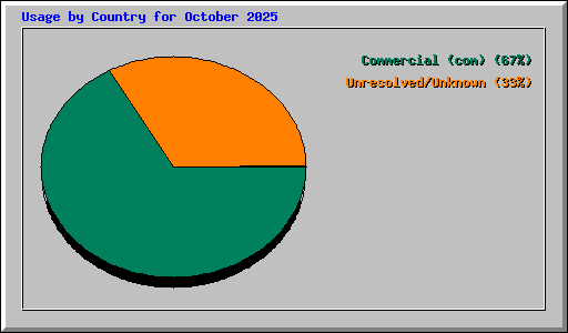 Usage by Country for October 2025