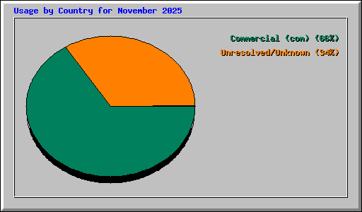 Usage by Country for November 2025