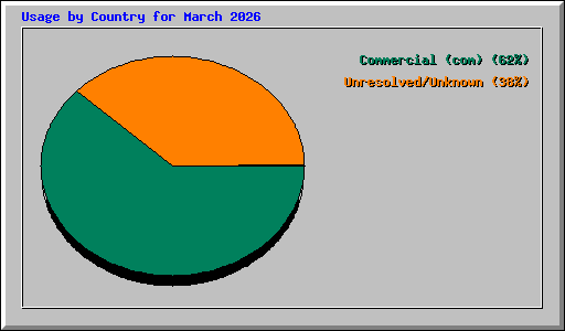 Usage by Country for March 2026
