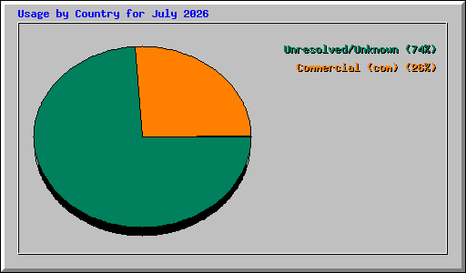 Usage by Country for July 2026