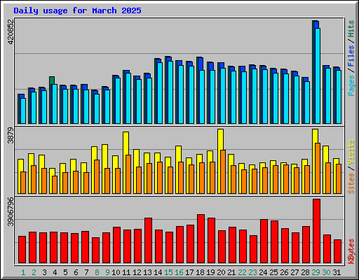 Daily usage for March 2025