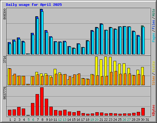 Daily usage for April 2025