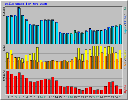 Daily usage for May 2025