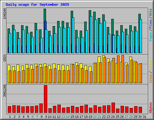 Daily usage for September 2025