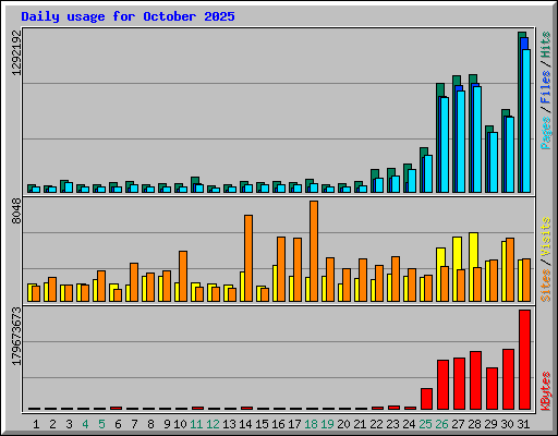 Daily usage for October 2025