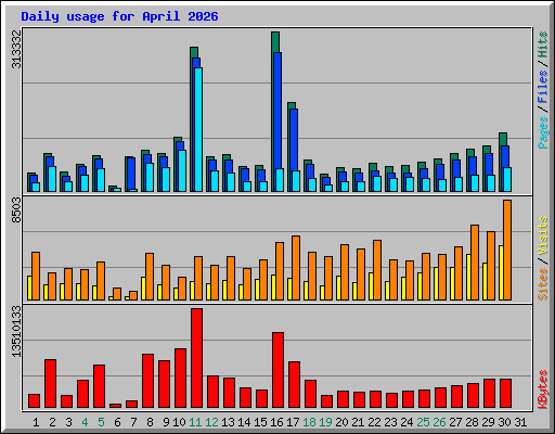 Daily usage for April 2026