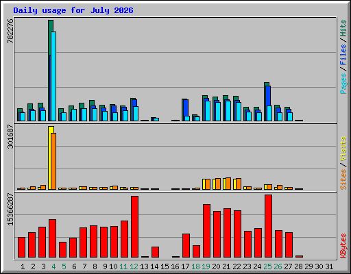 Daily usage for July 2026