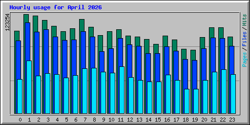 Hourly usage for April 2026
