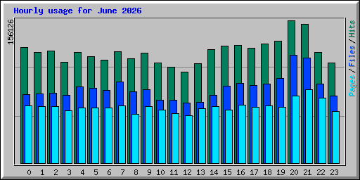 Hourly usage for June 2026